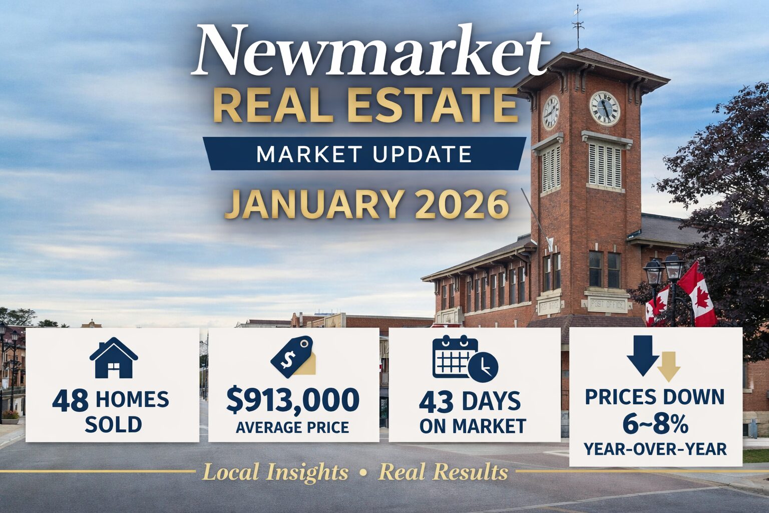 Newmarket real estate market January 2026 chart Newmarket Ontario housing market update Average home prices in Newmarket January 2026 Newmarket homes for sale market trends