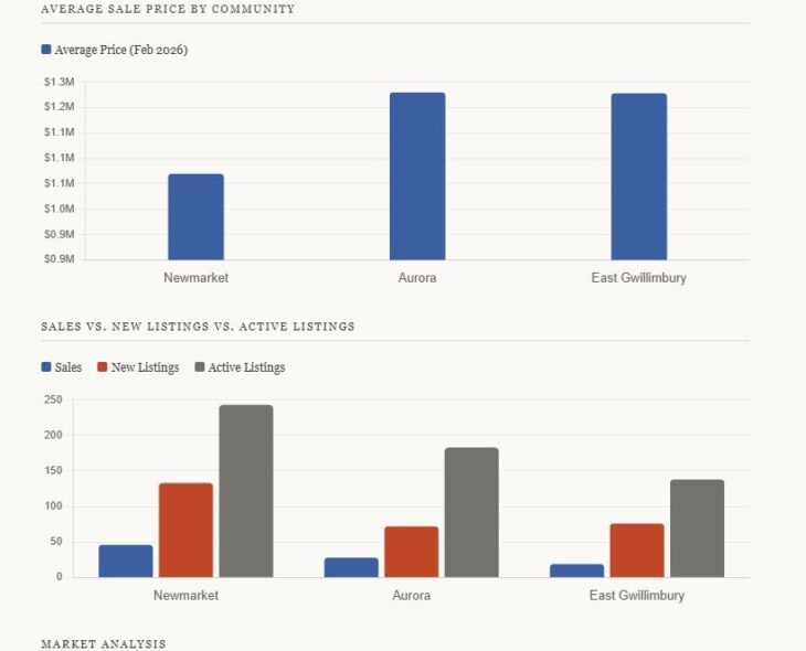 Charts Selling price Newmarket Aurora and East Gwillimbury