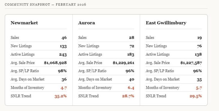 Housing Market Update Newmarket, Aurora, East Gwillimbury