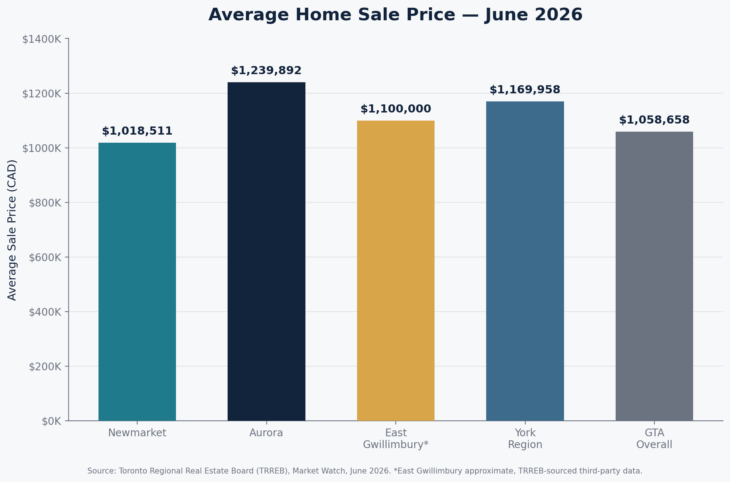 avg_price_comparison Newmarket Aurora East Gwillimbury _june_2026